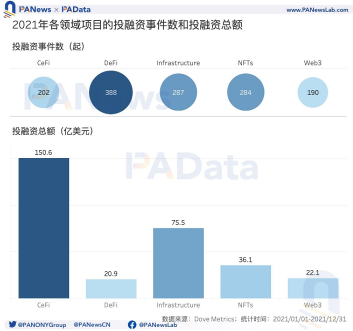 2021年投融年报：1205个项目披露投融资共305亿美元，链游赛道最受关注