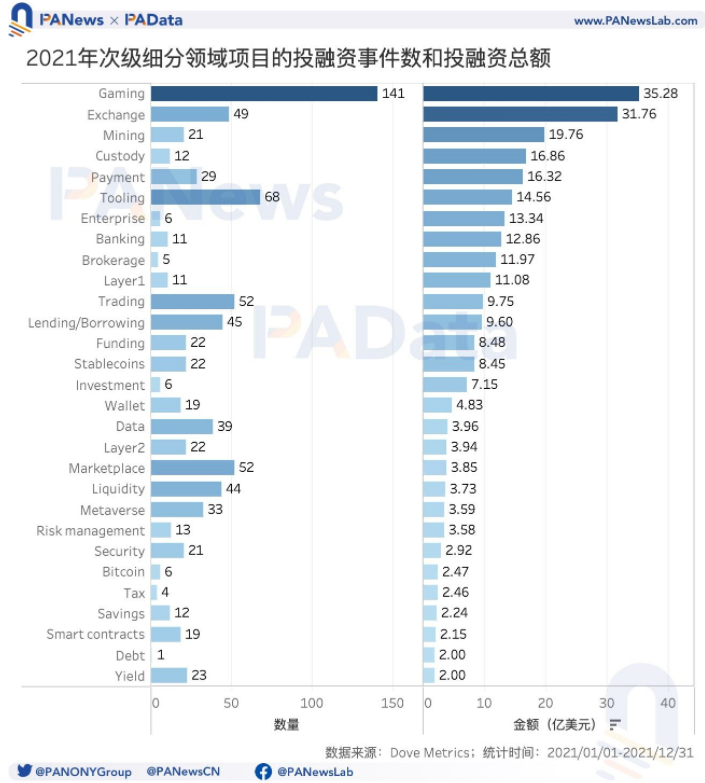 2021年投融年报：1205个项目披露投融资共305亿美元，链游赛道最受关注