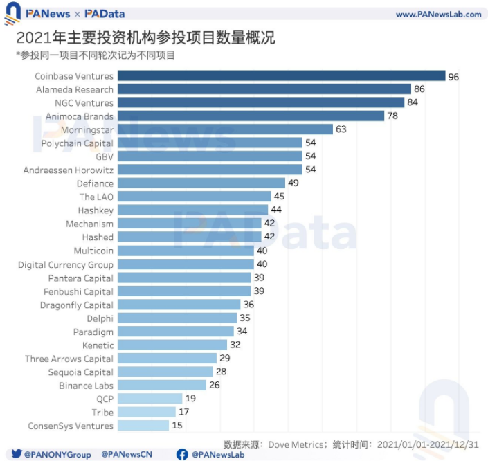 2021年投融年报：1205个项目披露投融资共305亿美元，链游赛道最受关注