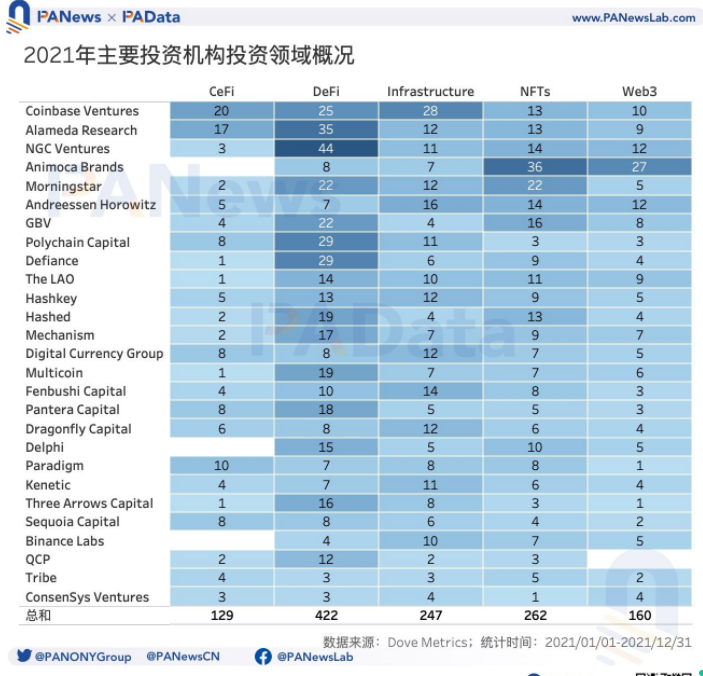 2021年投融年报：1205个项目披露投融资共305亿美元，链游赛道最受关注