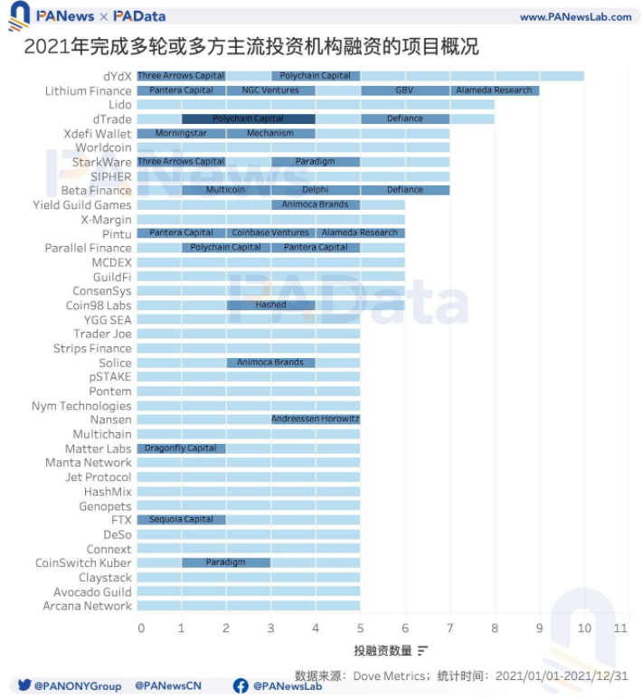 2021年投融年报：1205个项目披露投融资共305亿美元，链游赛道最受关注