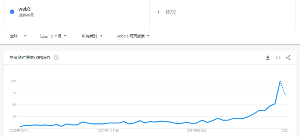 从时间维度看Web3.0的一年变化