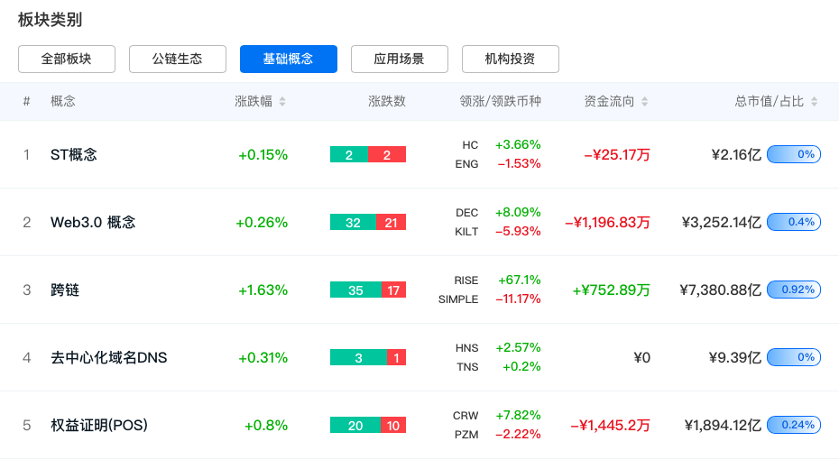 从时间维度看Web3.0的一年变化