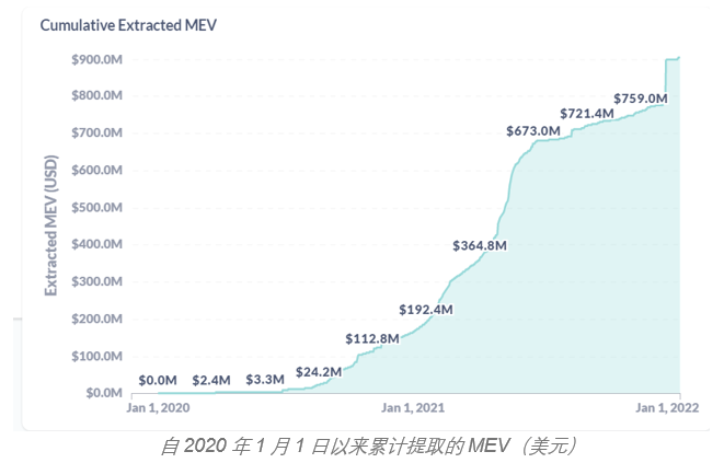 一文浅谈矿工可提取价值MEV