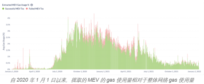 一文浅谈矿工可提取价值MEV