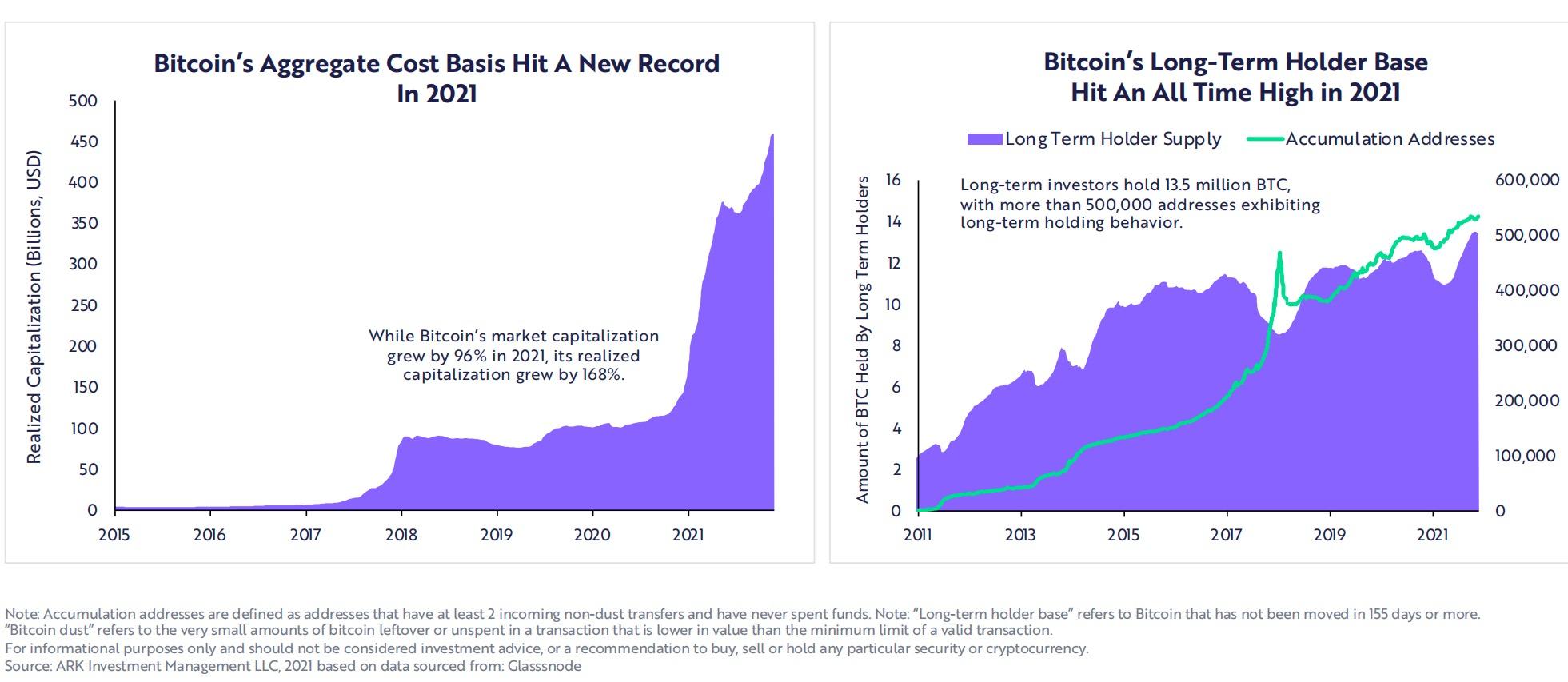 ARK 基金年度报告节选：比特币、以太坊和 Web 3 的未来十年