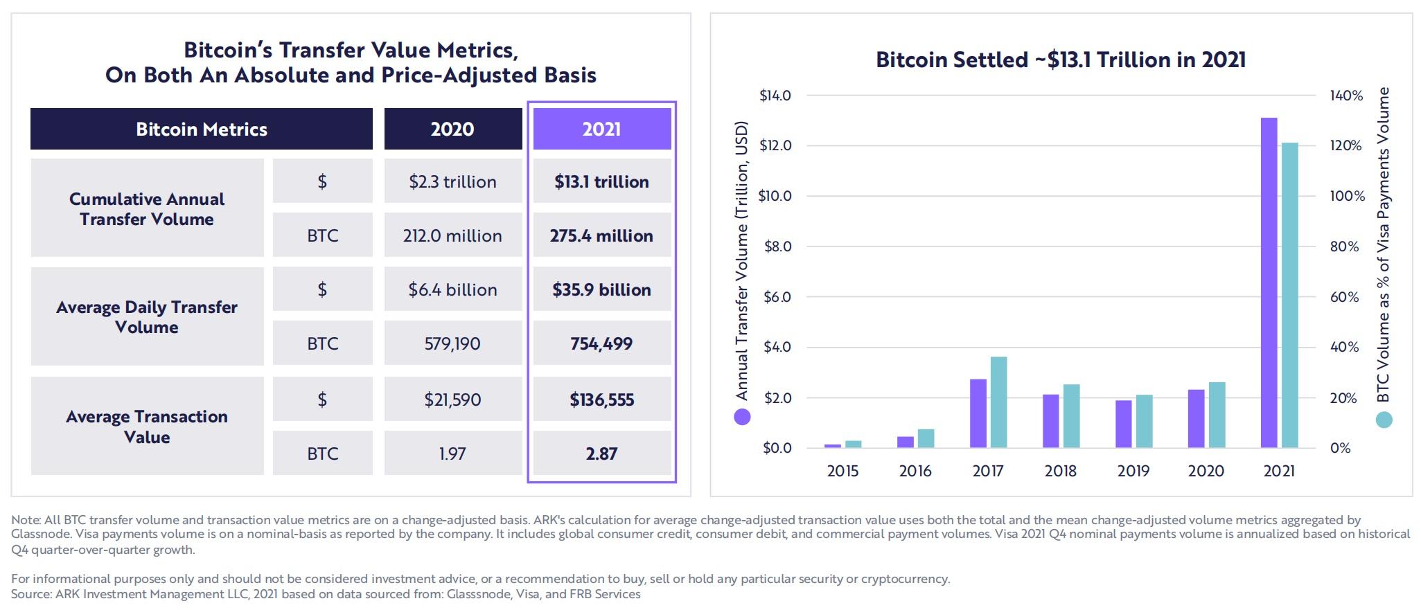 ARK 基金年度报告节选：比特币、以太坊和 Web 3 的未来十年