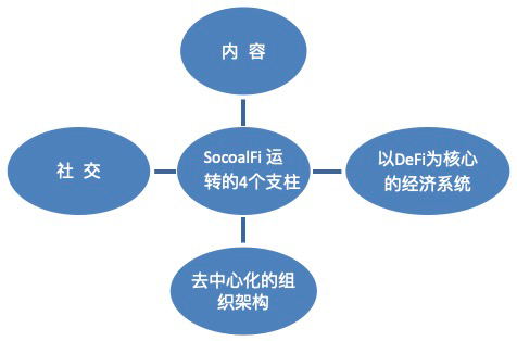 一文纵览 SocialFi 赛道的生态及趋势