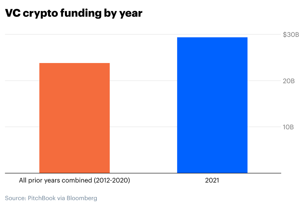 Coinbase Ventures 2021年投资回顾：约150笔交易，CeFi类最多