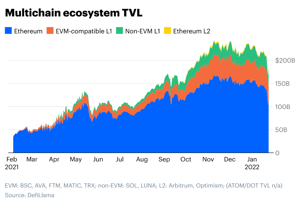 Coinbase Ventures 2021年投资回顾：约150笔交易，CeFi类最多