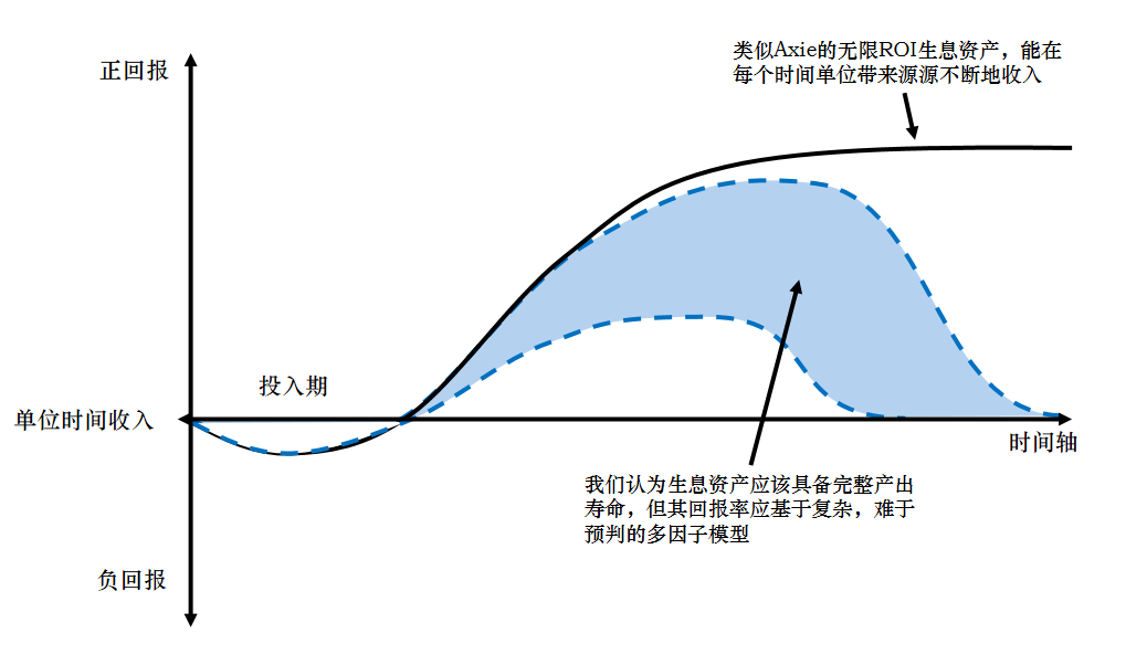 Folius Ventures：关于链游“玩赚”经济模型的十条建议