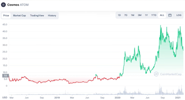 详解公链 Cosmos 的发展路线、期待与隐忧