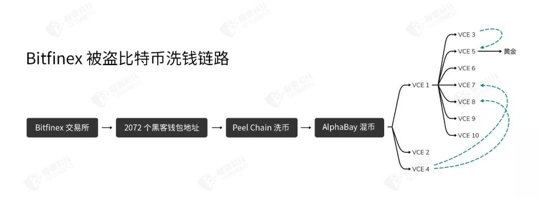 慢雾：美国执法部门破获 2016 年 Bitfinex 被黑案件细节分析