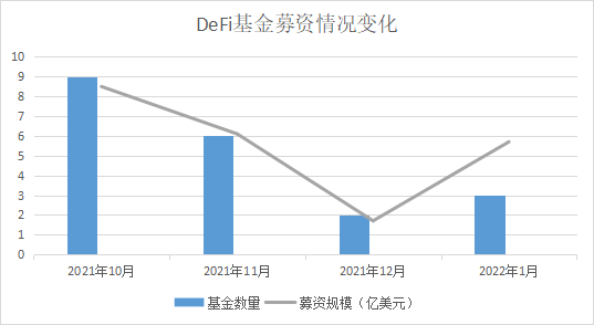 数据：仅4个月，全球新建加密风险基金108只，吸金377亿美元