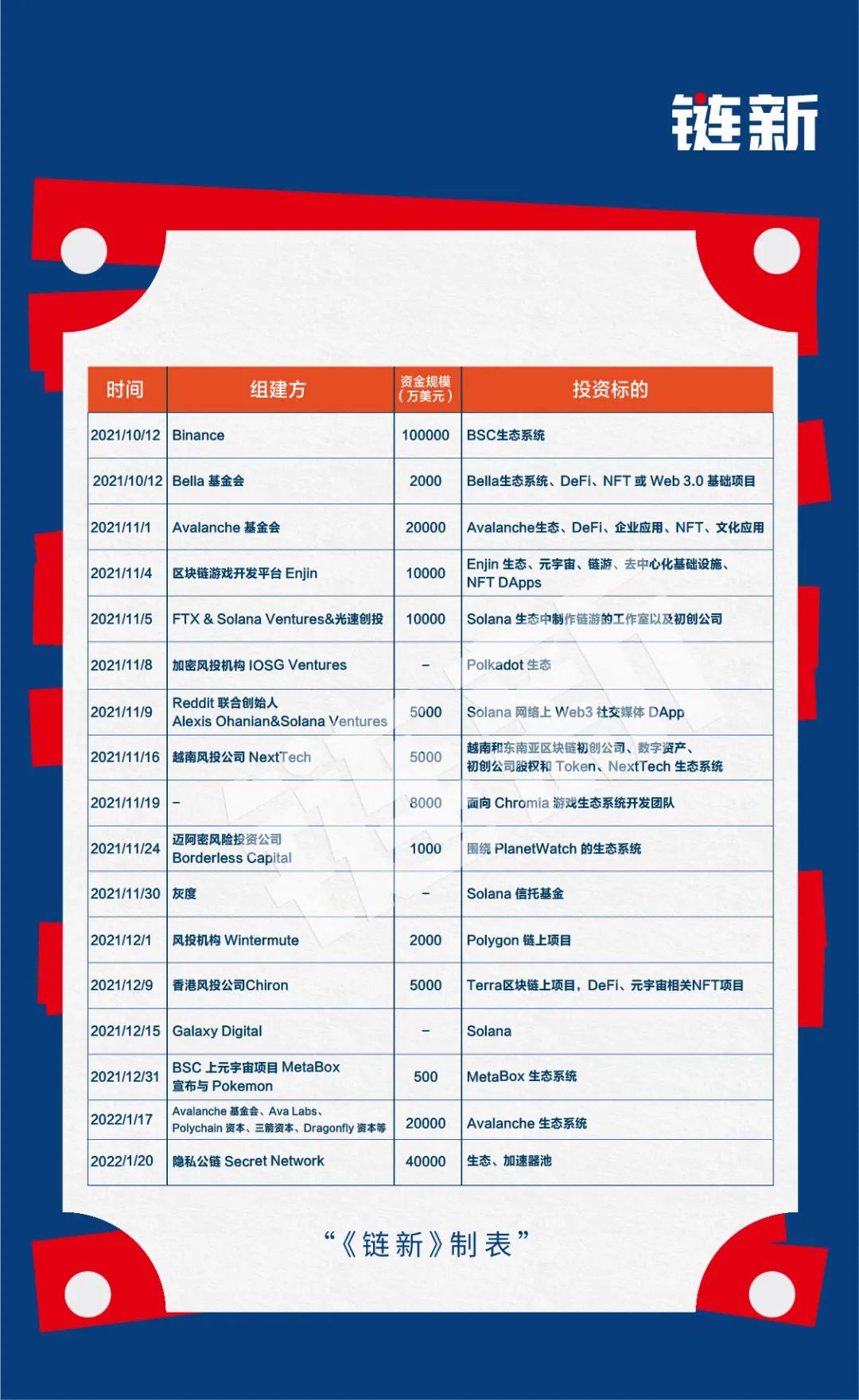 数据：仅4个月，全球新建加密风险基金108只，吸金377亿美元