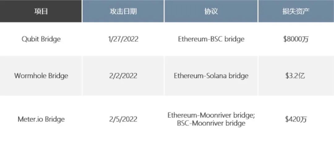 CertiK：十天内三起“炸桥案” 概览