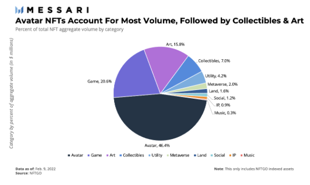 Messari：NFT市场中都有哪些细分类型值得关注？