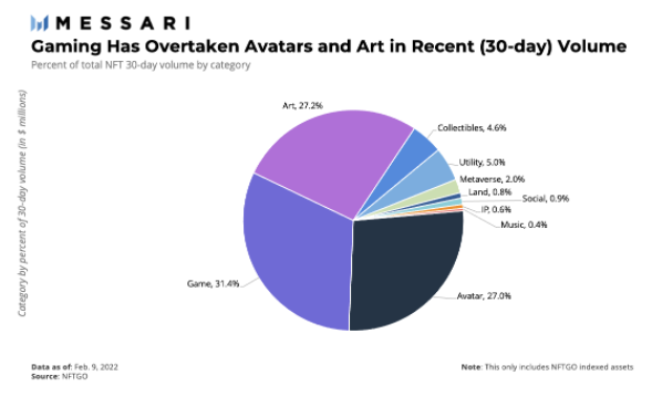 Messari：NFT市场中都有哪些细分类型值得关注？