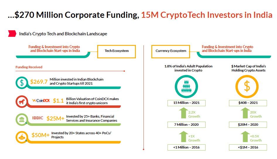 Sino Global Capital：为什么我们看好印度加密货币市场？