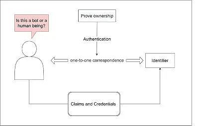 人机之战再次打响：Web 3身份管理的逻辑与实践