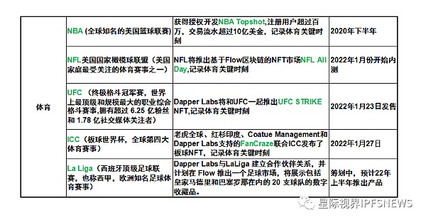 从体育 IP 到史上增速最快的公链，详解 Flow 公链生态和发展