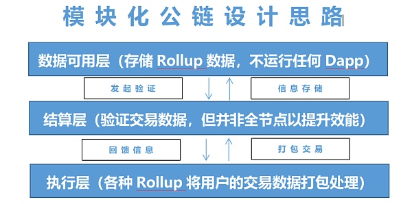 扩容新设想，读懂近期走热的模块化公链